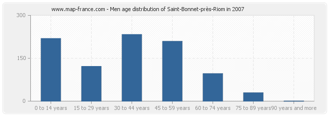 Men age distribution of Saint-Bonnet-près-Riom in 2007