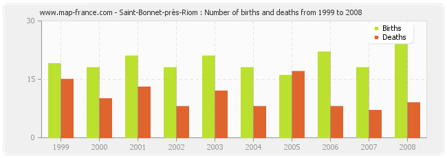 Saint-Bonnet-près-Riom : Number of births and deaths from 1999 to 2008