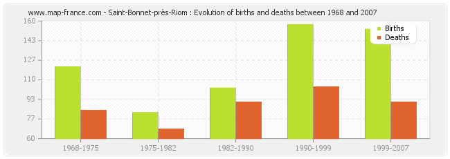 Saint-Bonnet-près-Riom : Evolution of births and deaths between 1968 and 2007