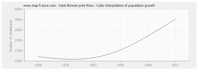 Saint-Bonnet-près-Riom : Cubic interpolation of population growth