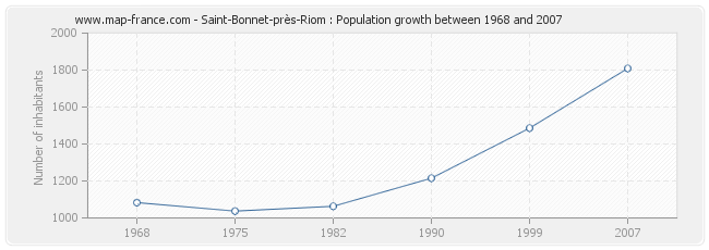 Population Saint-Bonnet-près-Riom