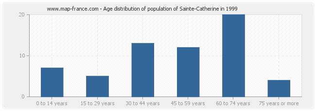 Age distribution of population of Sainte-Catherine in 1999