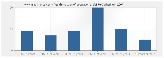 Age distribution of population of Sainte-Catherine in 2007