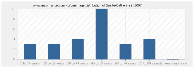 Women age distribution of Sainte-Catherine in 2007