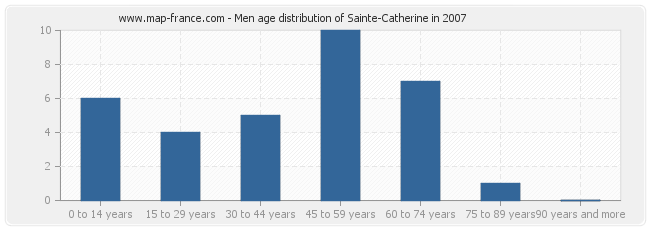 Men age distribution of Sainte-Catherine in 2007