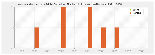 Sainte-Catherine : Number of births and deaths from 1999 to 2008