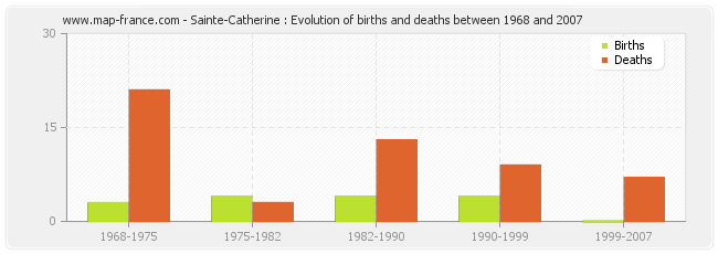 Sainte-Catherine : Evolution of births and deaths between 1968 and 2007