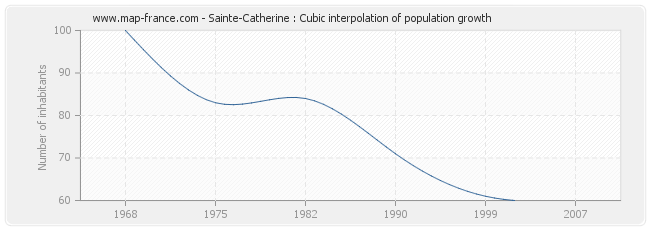 Sainte-Catherine : Cubic interpolation of population growth
