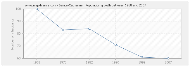 Population Sainte-Catherine
