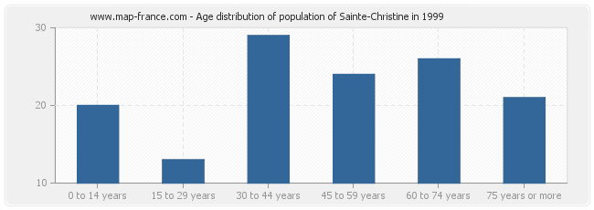 Age distribution of population of Sainte-Christine in 1999