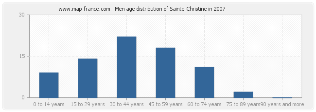 Men age distribution of Sainte-Christine in 2007