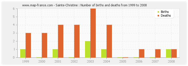 Sainte-Christine : Number of births and deaths from 1999 to 2008