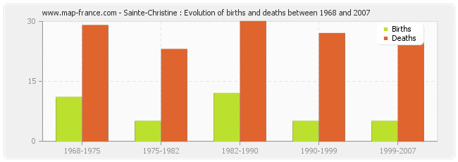 Sainte-Christine : Evolution of births and deaths between 1968 and 2007