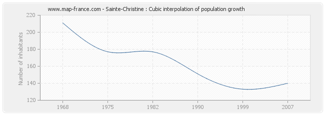 Sainte-Christine : Cubic interpolation of population growth