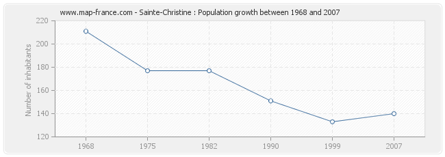 Population Sainte-Christine