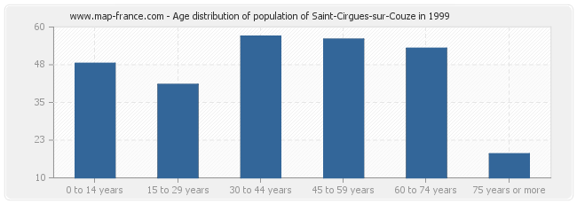 Age distribution of population of Saint-Cirgues-sur-Couze in 1999