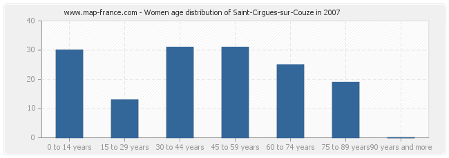 Women age distribution of Saint-Cirgues-sur-Couze in 2007