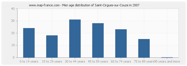 Men age distribution of Saint-Cirgues-sur-Couze in 2007