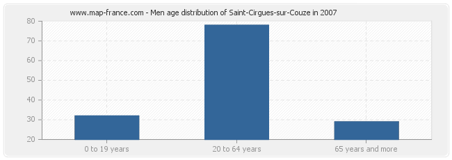 Men age distribution of Saint-Cirgues-sur-Couze in 2007