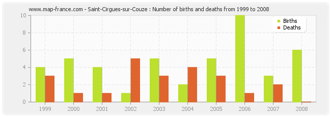 Saint-Cirgues-sur-Couze : Number of births and deaths from 1999 to 2008