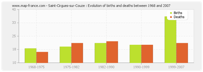 Saint-Cirgues-sur-Couze : Evolution of births and deaths between 1968 and 2007