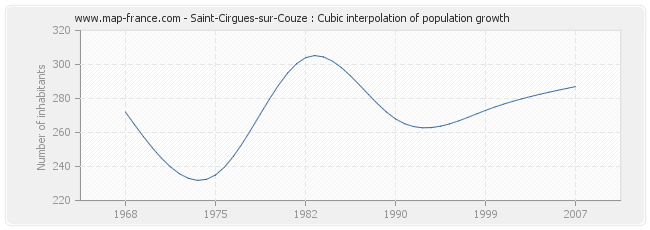 Saint-Cirgues-sur-Couze : Cubic interpolation of population growth