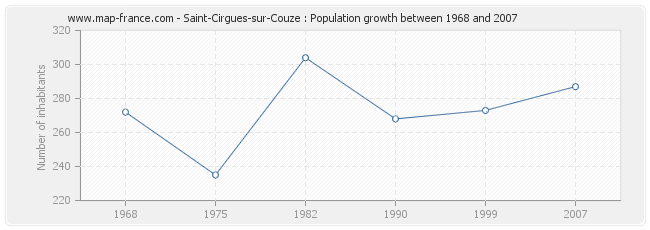 Population Saint-Cirgues-sur-Couze