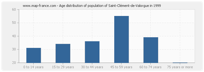 Age distribution of population of Saint-Clément-de-Valorgue in 1999