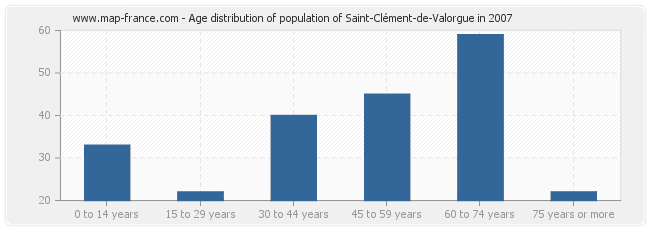 Age distribution of population of Saint-Clément-de-Valorgue in 2007