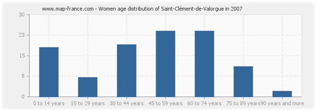 Women age distribution of Saint-Clément-de-Valorgue in 2007