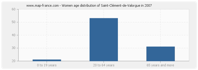 Women age distribution of Saint-Clément-de-Valorgue in 2007