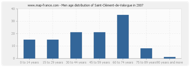 Men age distribution of Saint-Clément-de-Valorgue in 2007