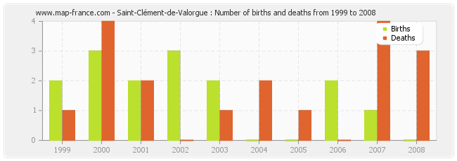 Saint-Clément-de-Valorgue : Number of births and deaths from 1999 to 2008
