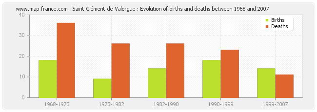 Saint-Clément-de-Valorgue : Evolution of births and deaths between 1968 and 2007