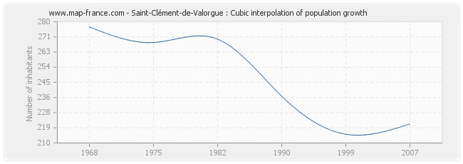 Saint-Clément-de-Valorgue : Cubic interpolation of population growth