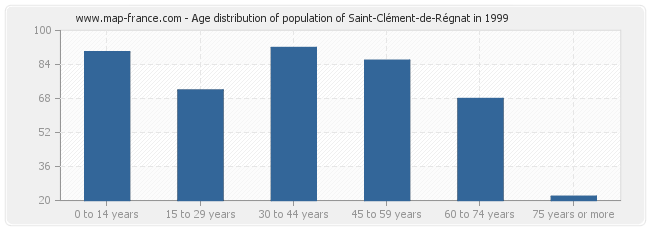 Age distribution of population of Saint-Clément-de-Régnat in 1999