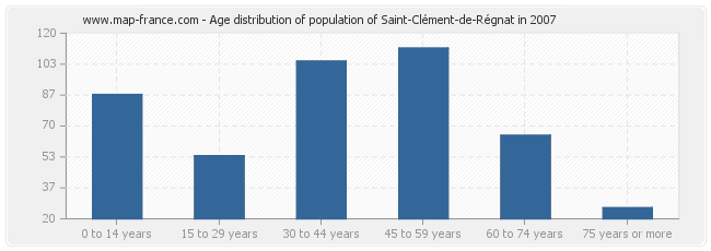 Age distribution of population of Saint-Clément-de-Régnat in 2007