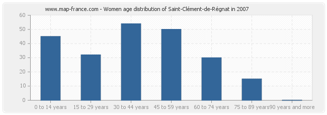 Women age distribution of Saint-Clément-de-Régnat in 2007