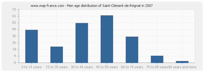 Men age distribution of Saint-Clément-de-Régnat in 2007