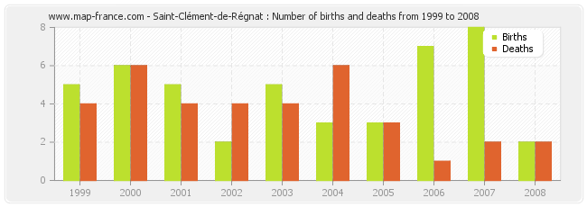 Saint-Clément-de-Régnat : Number of births and deaths from 1999 to 2008