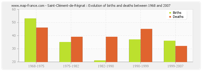 Saint-Clément-de-Régnat : Evolution of births and deaths between 1968 and 2007