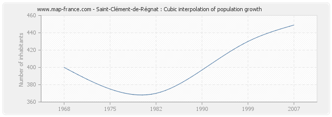 Saint-Clément-de-Régnat : Cubic interpolation of population growth