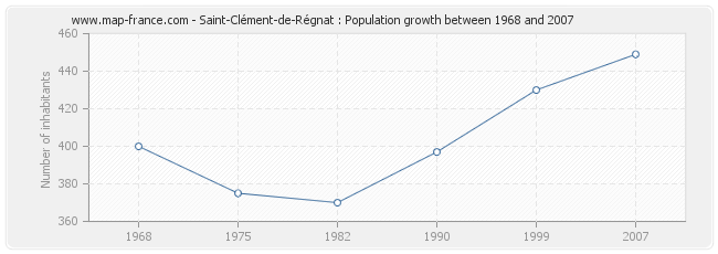 Population Saint-Clément-de-Régnat