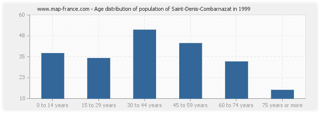 Age distribution of population of Saint-Denis-Combarnazat in 1999