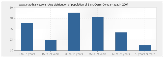 Age distribution of population of Saint-Denis-Combarnazat in 2007