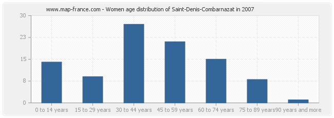 Women age distribution of Saint-Denis-Combarnazat in 2007