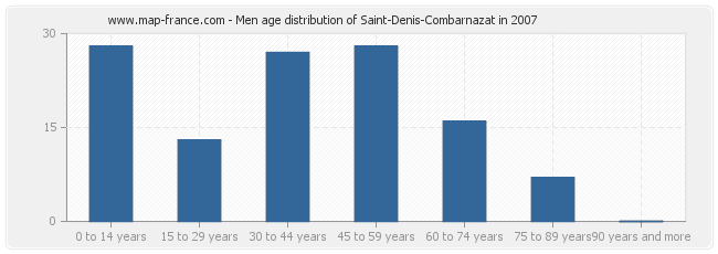 Men age distribution of Saint-Denis-Combarnazat in 2007