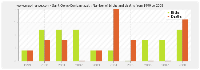 Saint-Denis-Combarnazat : Number of births and deaths from 1999 to 2008