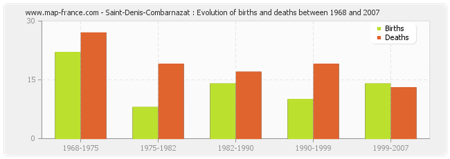Saint-Denis-Combarnazat : Evolution of births and deaths between 1968 and 2007