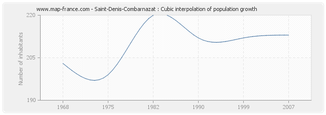 Saint-Denis-Combarnazat : Cubic interpolation of population growth